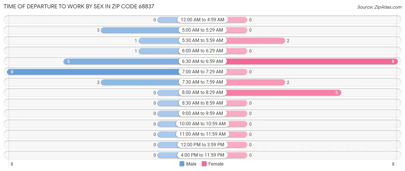 Time of Departure to Work by Sex in Zip Code 68837