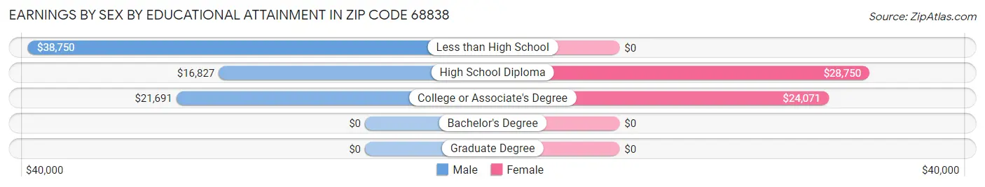 Earnings by Sex by Educational Attainment in Zip Code 68838