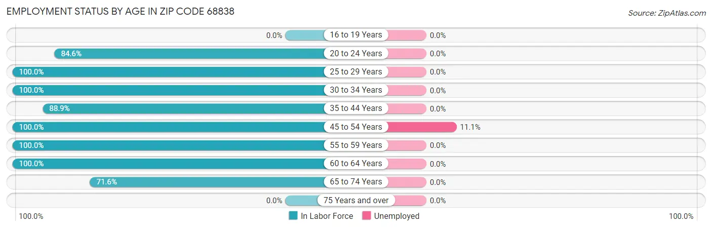 Employment Status by Age in Zip Code 68838