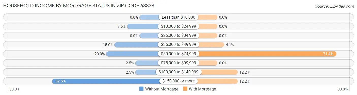 Household Income by Mortgage Status in Zip Code 68838