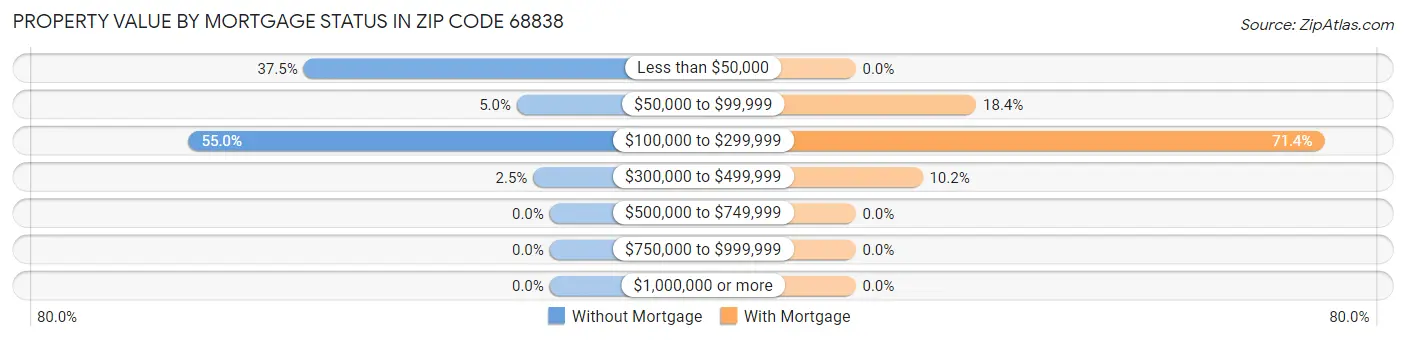 Property Value by Mortgage Status in Zip Code 68838