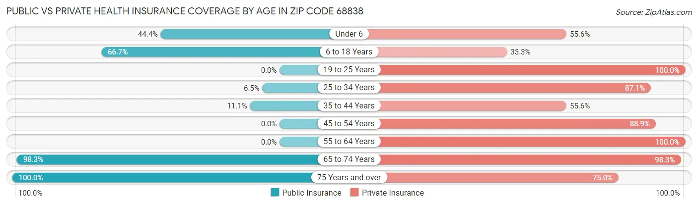 Public vs Private Health Insurance Coverage by Age in Zip Code 68838