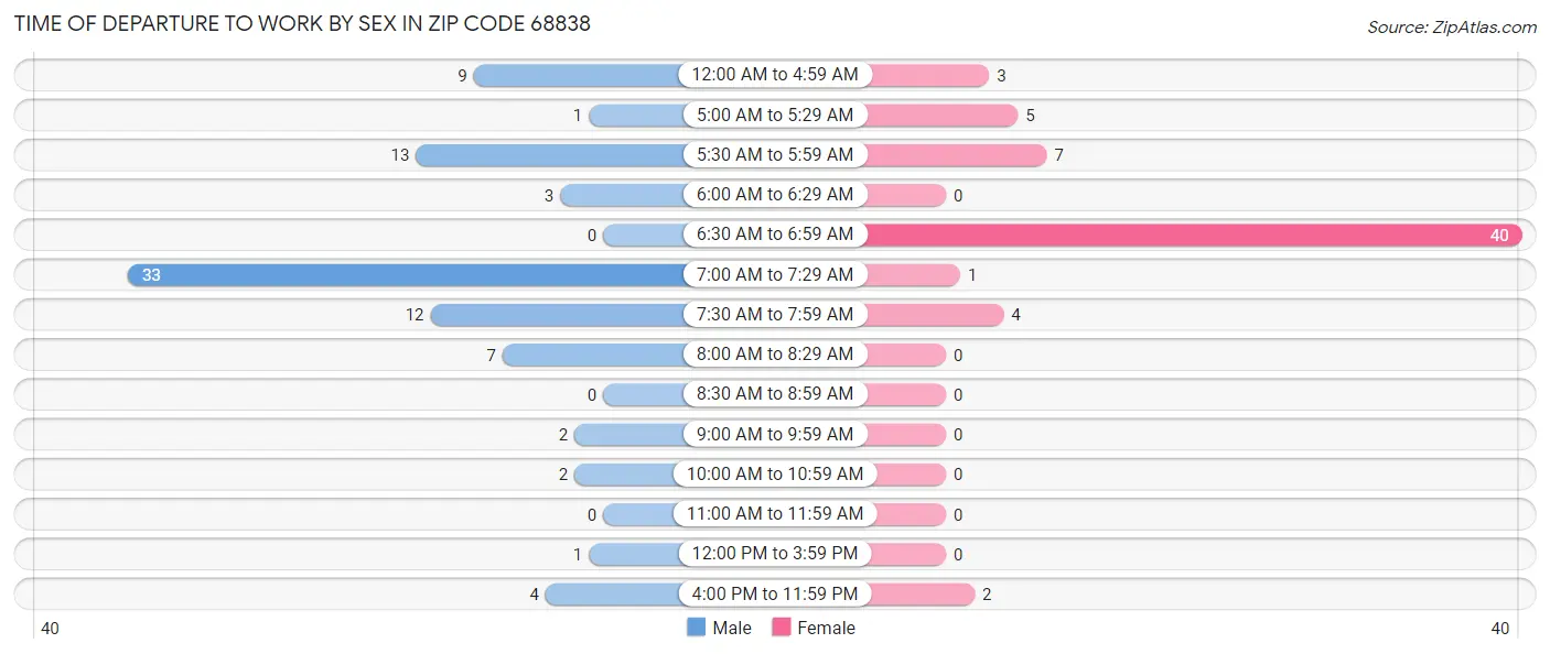 Time of Departure to Work by Sex in Zip Code 68838