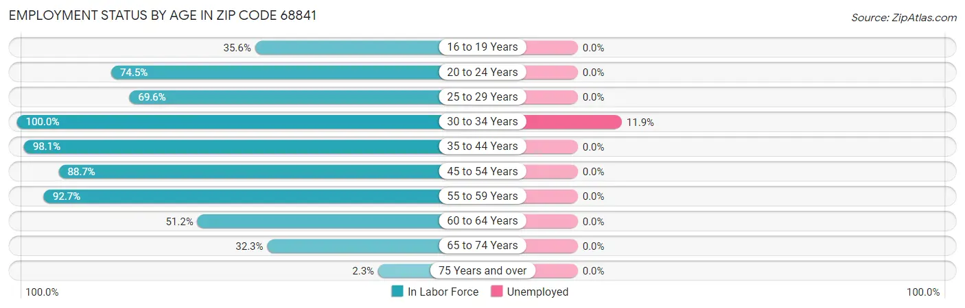 Employment Status by Age in Zip Code 68841