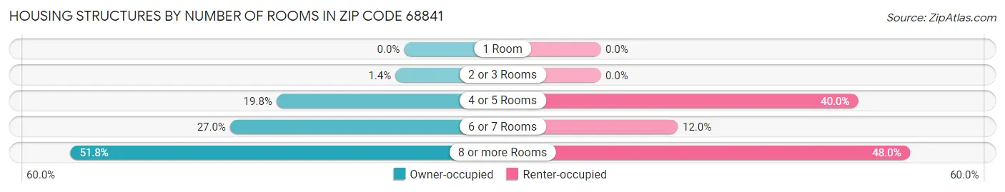 Housing Structures by Number of Rooms in Zip Code 68841