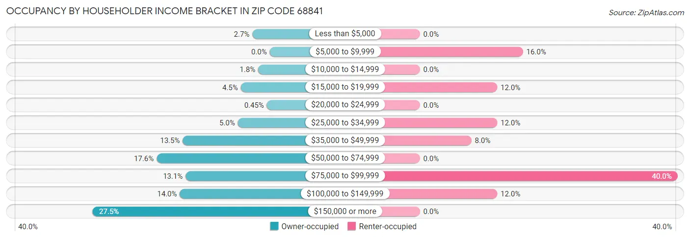 Occupancy by Householder Income Bracket in Zip Code 68841