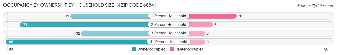 Occupancy by Ownership by Household Size in Zip Code 68841