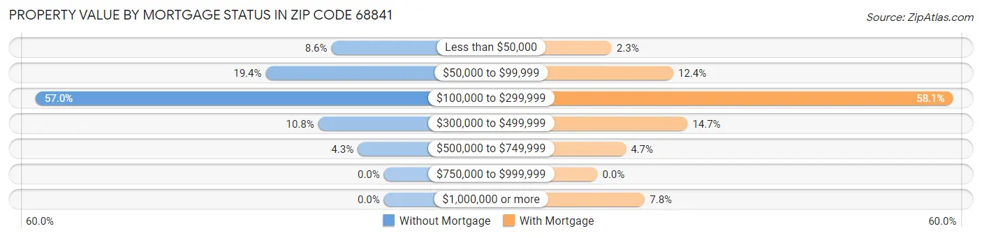 Property Value by Mortgage Status in Zip Code 68841