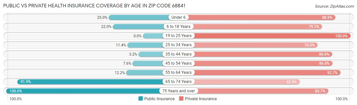 Public vs Private Health Insurance Coverage by Age in Zip Code 68841