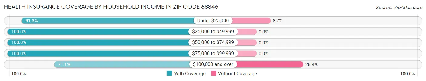 Health Insurance Coverage by Household Income in Zip Code 68846