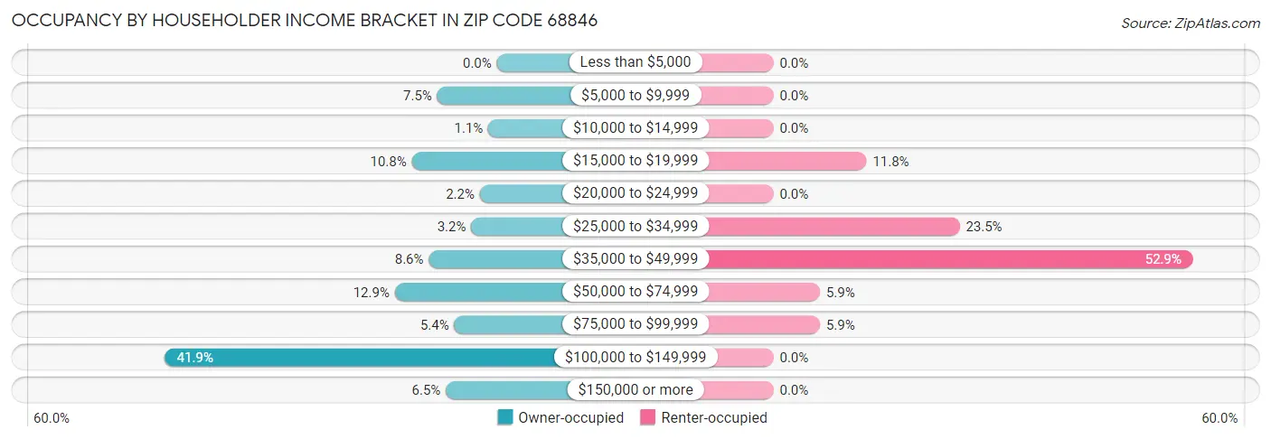 Occupancy by Householder Income Bracket in Zip Code 68846