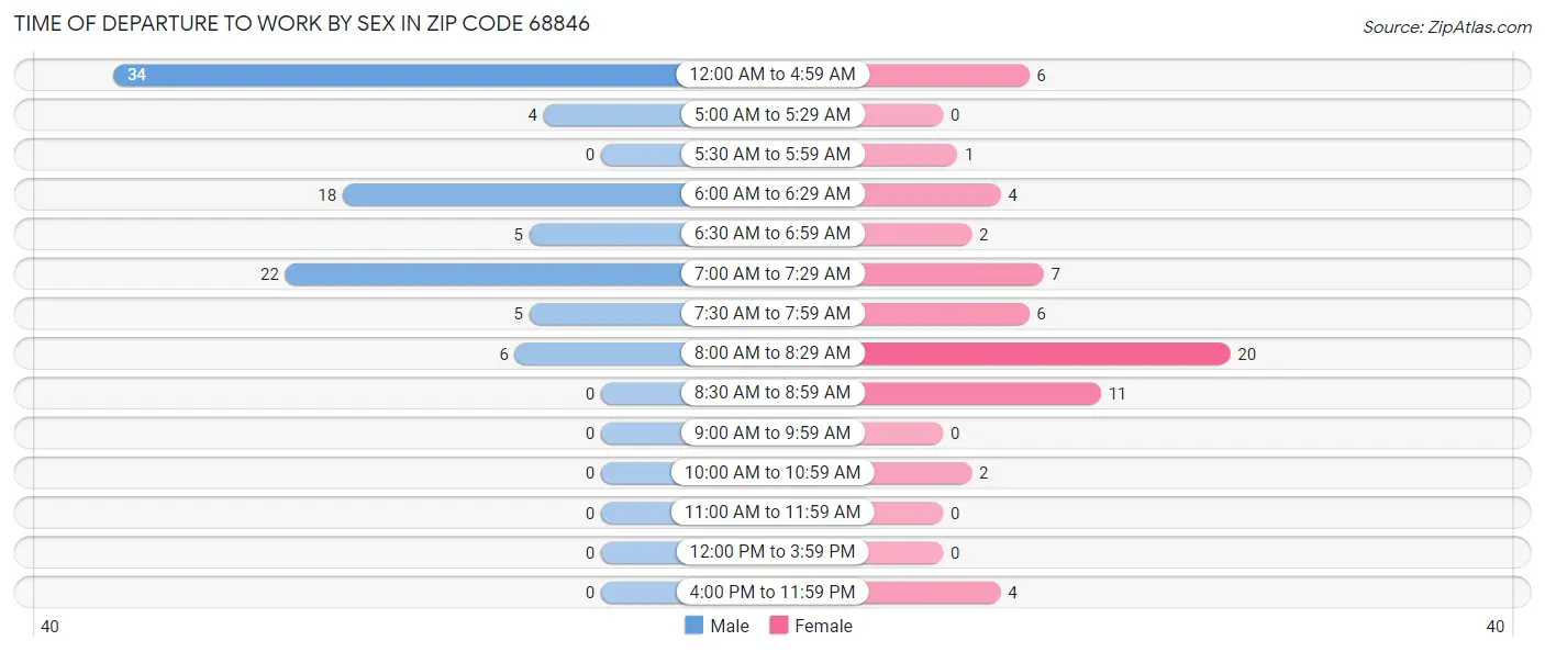 Time of Departure to Work by Sex in Zip Code 68846