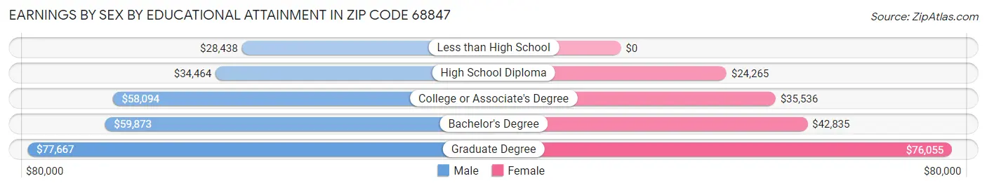 Earnings by Sex by Educational Attainment in Zip Code 68847