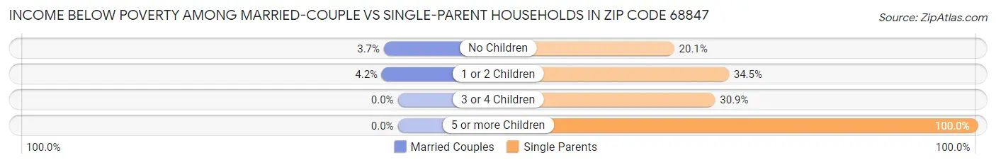 Income Below Poverty Among Married-Couple vs Single-Parent Households in Zip Code 68847