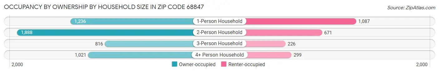 Occupancy by Ownership by Household Size in Zip Code 68847