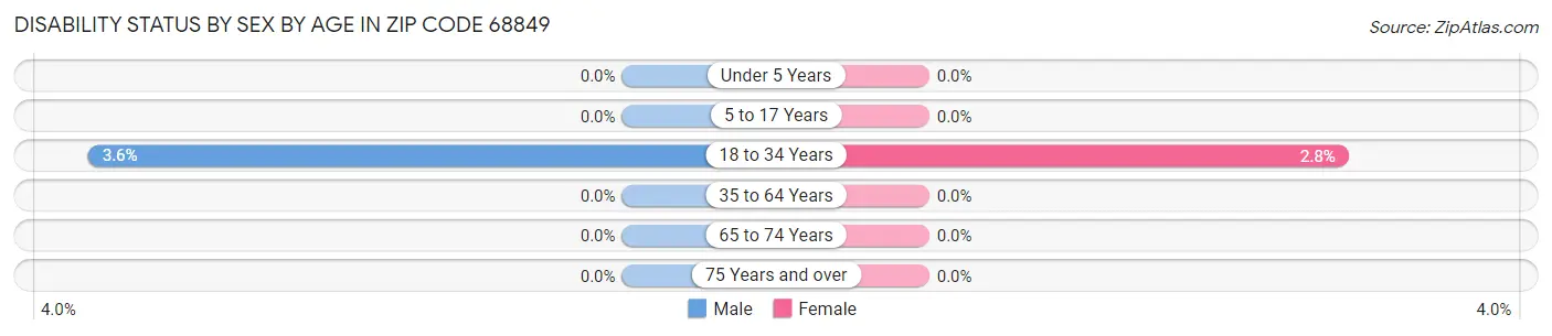 Disability Status by Sex by Age in Zip Code 68849