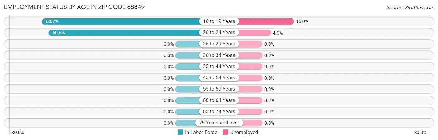Employment Status by Age in Zip Code 68849