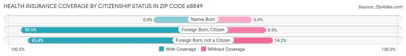Health Insurance Coverage by Citizenship Status in Zip Code 68849