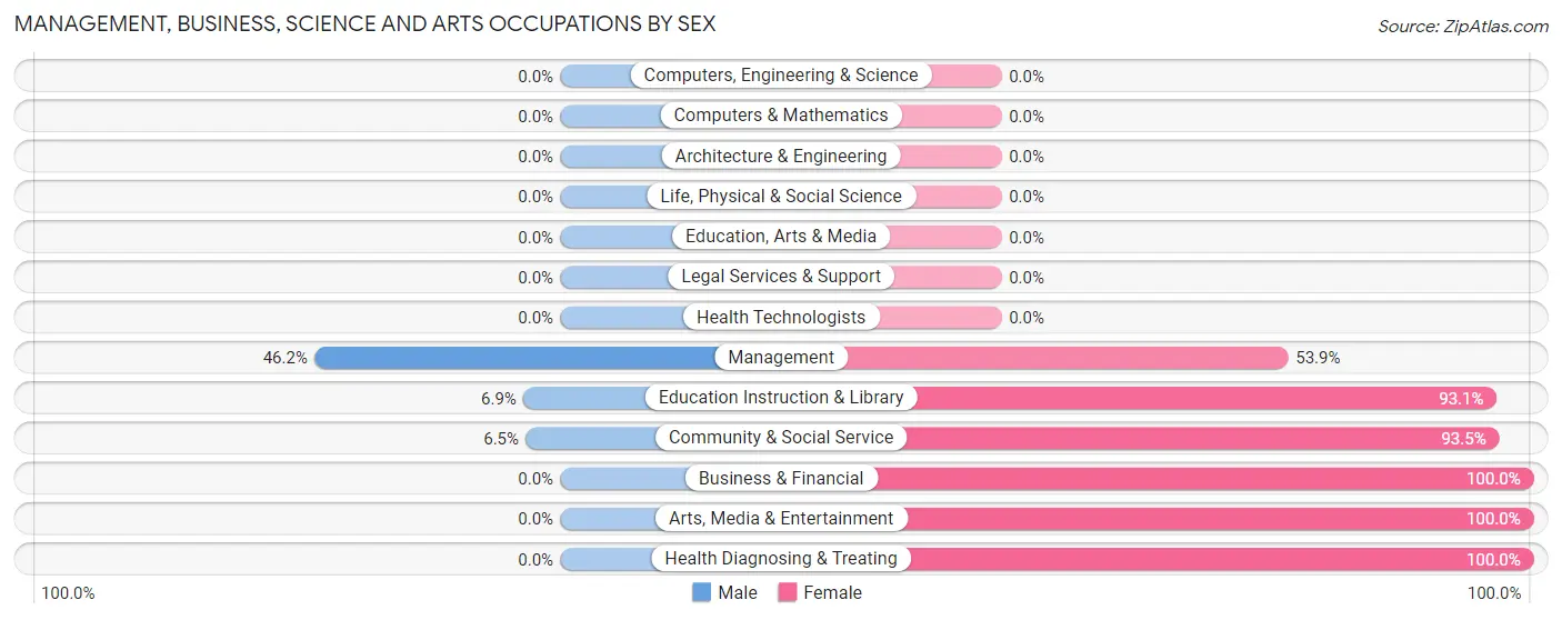Management, Business, Science and Arts Occupations by Sex in Zip Code 68849