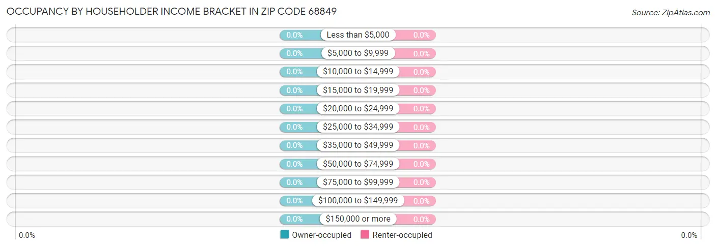 Occupancy by Householder Income Bracket in Zip Code 68849