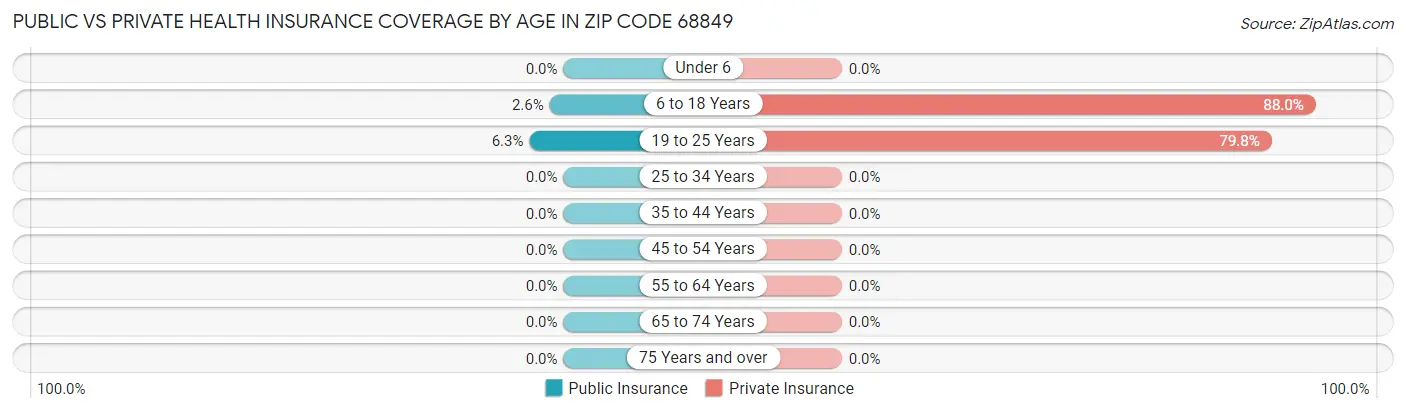 Public vs Private Health Insurance Coverage by Age in Zip Code 68849