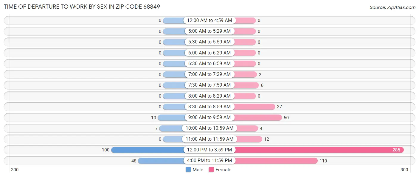 Time of Departure to Work by Sex in Zip Code 68849