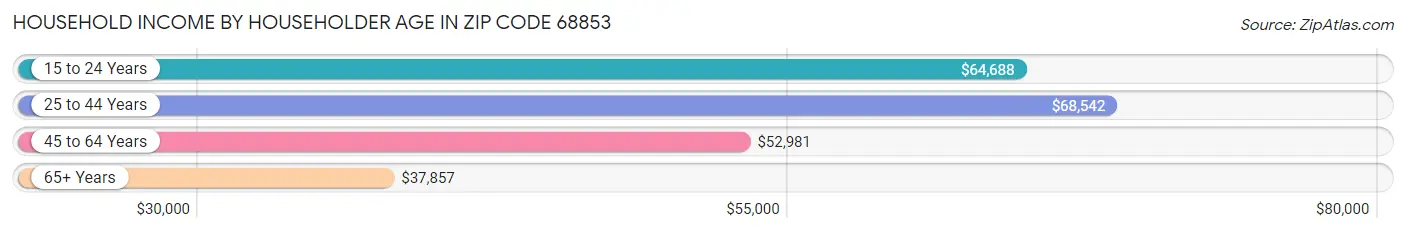 Household Income by Householder Age in Zip Code 68853