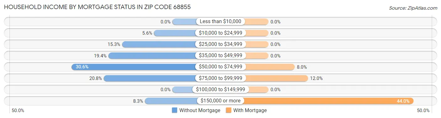 Household Income by Mortgage Status in Zip Code 68855