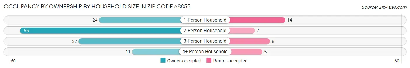 Occupancy by Ownership by Household Size in Zip Code 68855