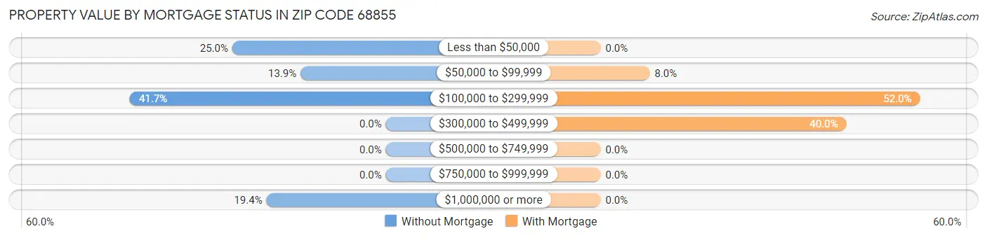 Property Value by Mortgage Status in Zip Code 68855