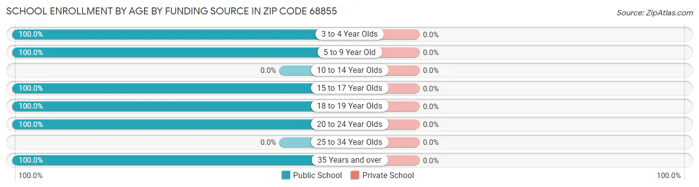 School Enrollment by Age by Funding Source in Zip Code 68855