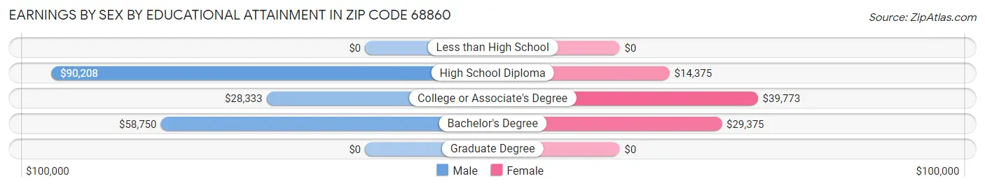 Earnings by Sex by Educational Attainment in Zip Code 68860