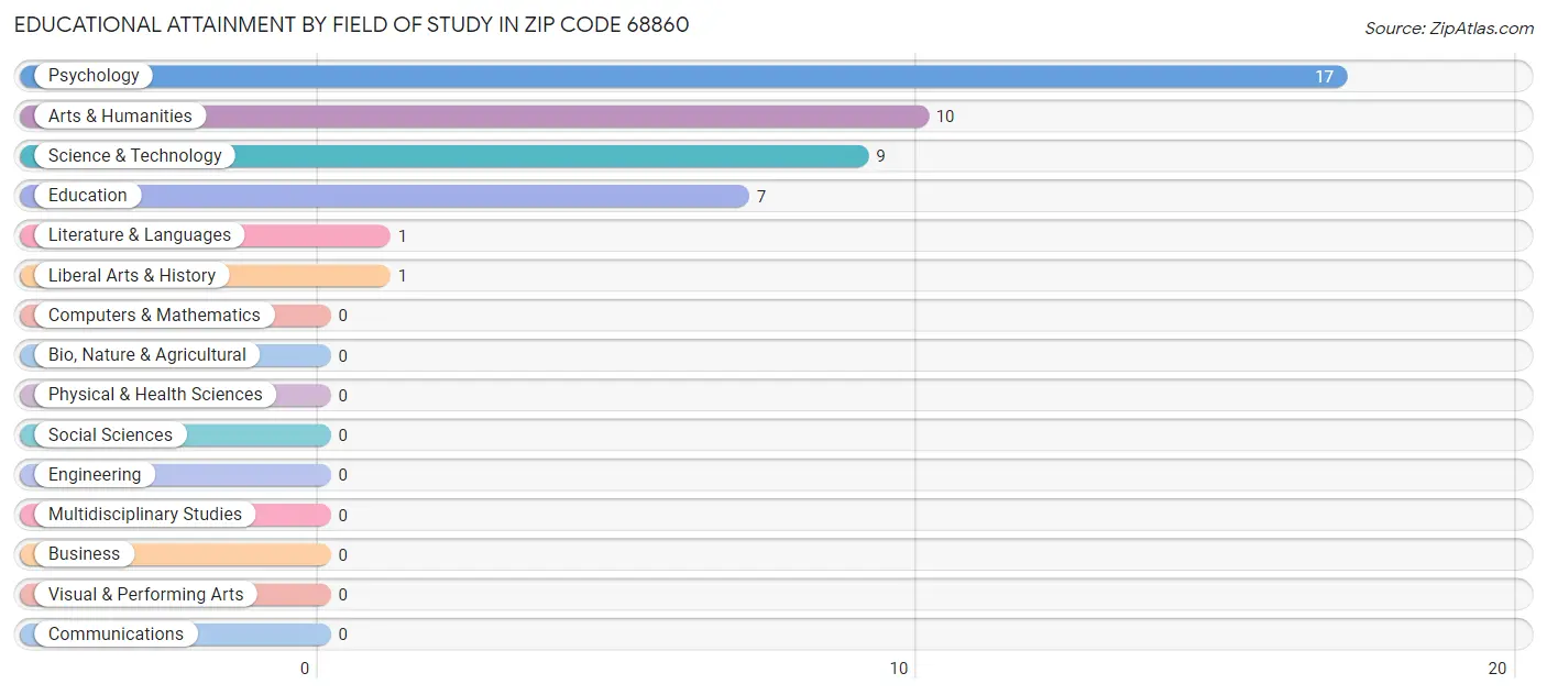 Educational Attainment by Field of Study in Zip Code 68860