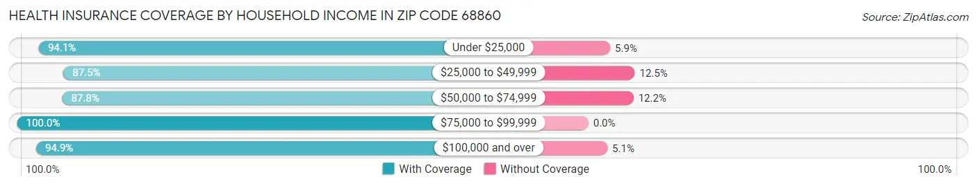 Health Insurance Coverage by Household Income in Zip Code 68860