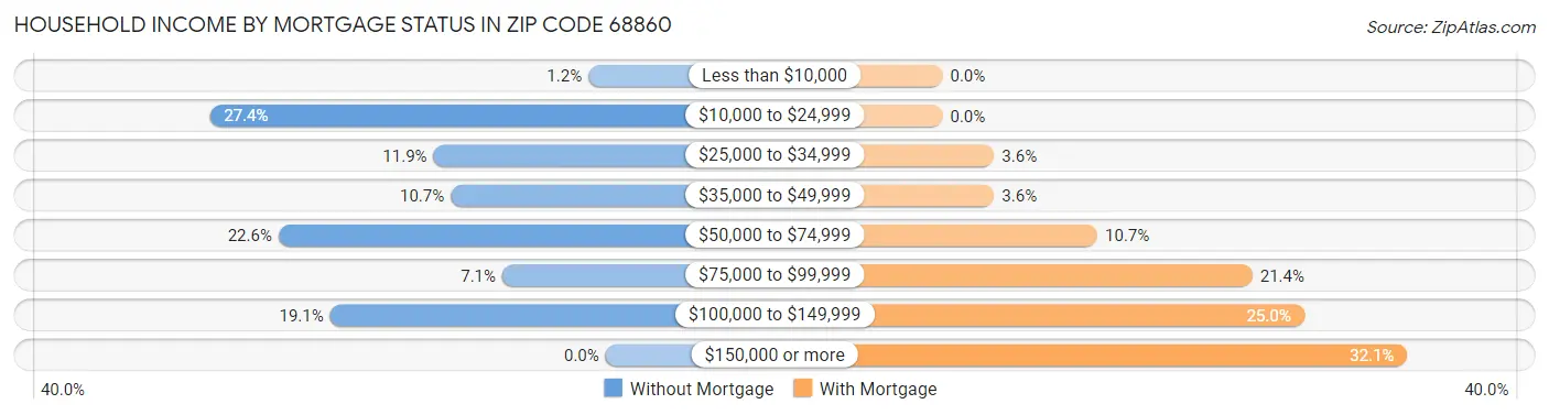 Household Income by Mortgage Status in Zip Code 68860