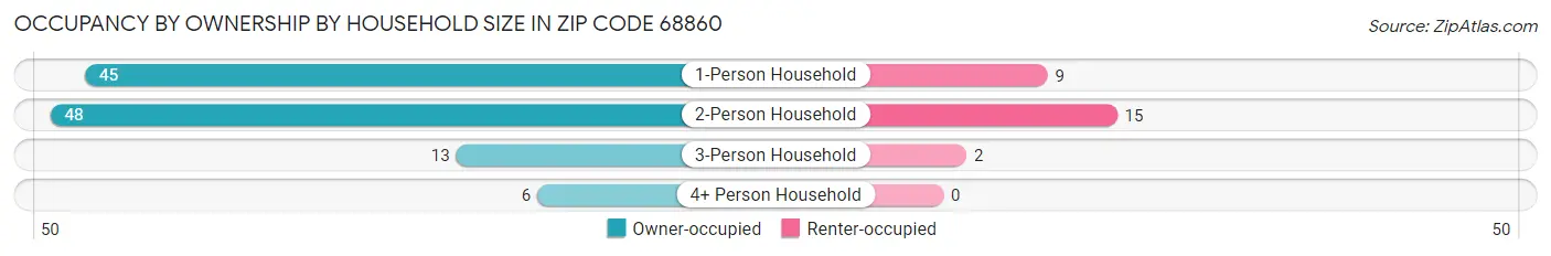 Occupancy by Ownership by Household Size in Zip Code 68860