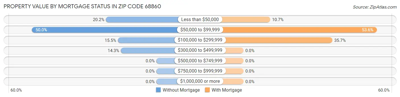 Property Value by Mortgage Status in Zip Code 68860