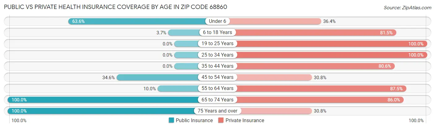 Public vs Private Health Insurance Coverage by Age in Zip Code 68860