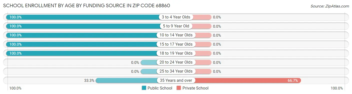 School Enrollment by Age by Funding Source in Zip Code 68860