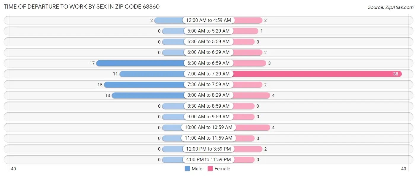 Time of Departure to Work by Sex in Zip Code 68860