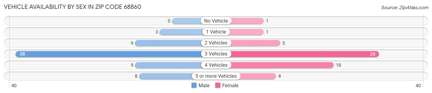 Vehicle Availability by Sex in Zip Code 68860