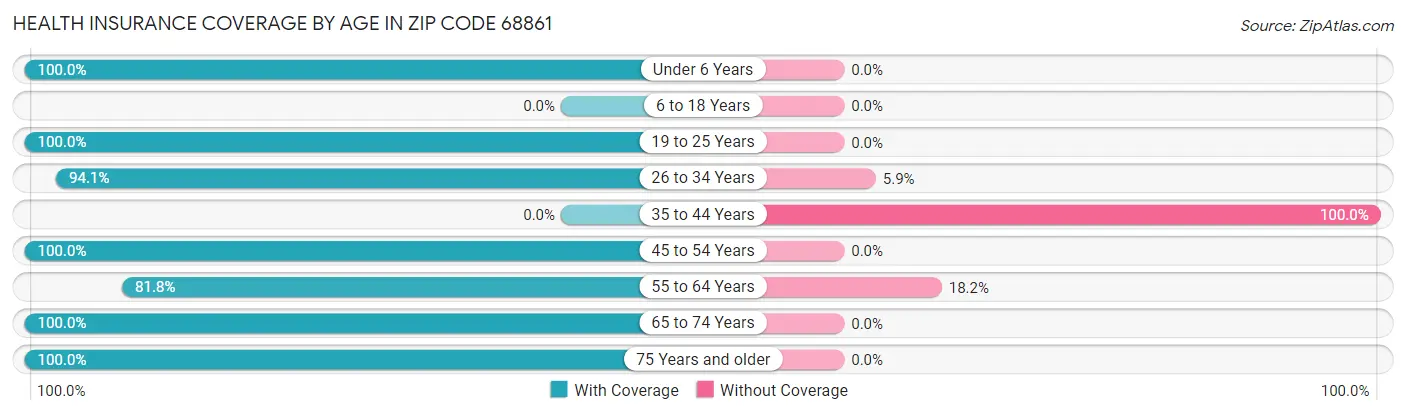 Health Insurance Coverage by Age in Zip Code 68861