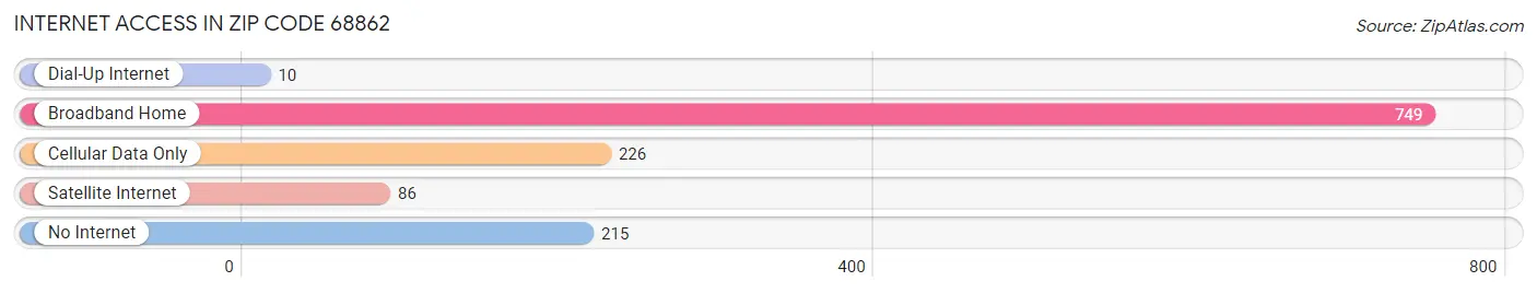 Internet Access in Zip Code 68862