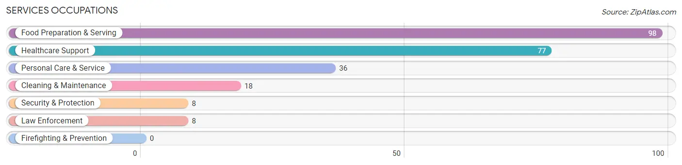 Services Occupations in Zip Code 68862