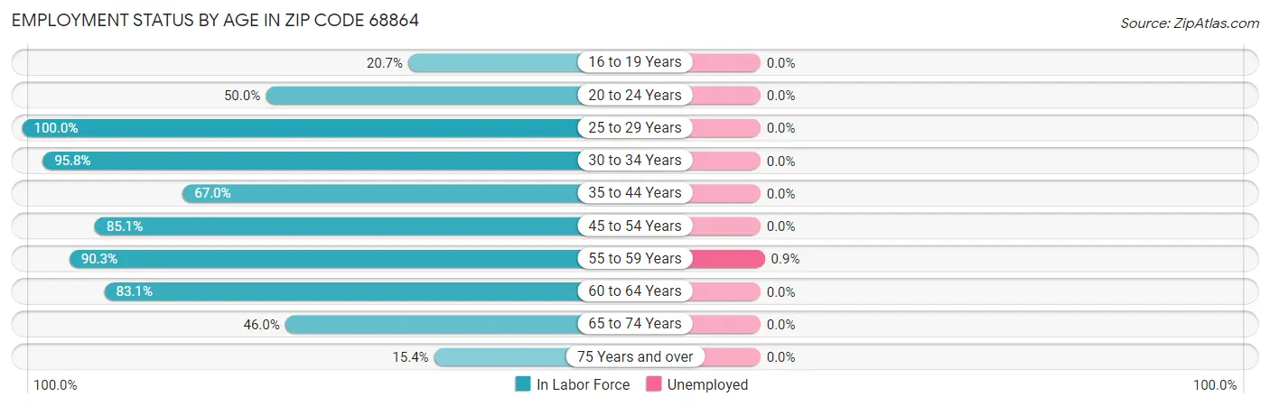 Employment Status by Age in Zip Code 68864