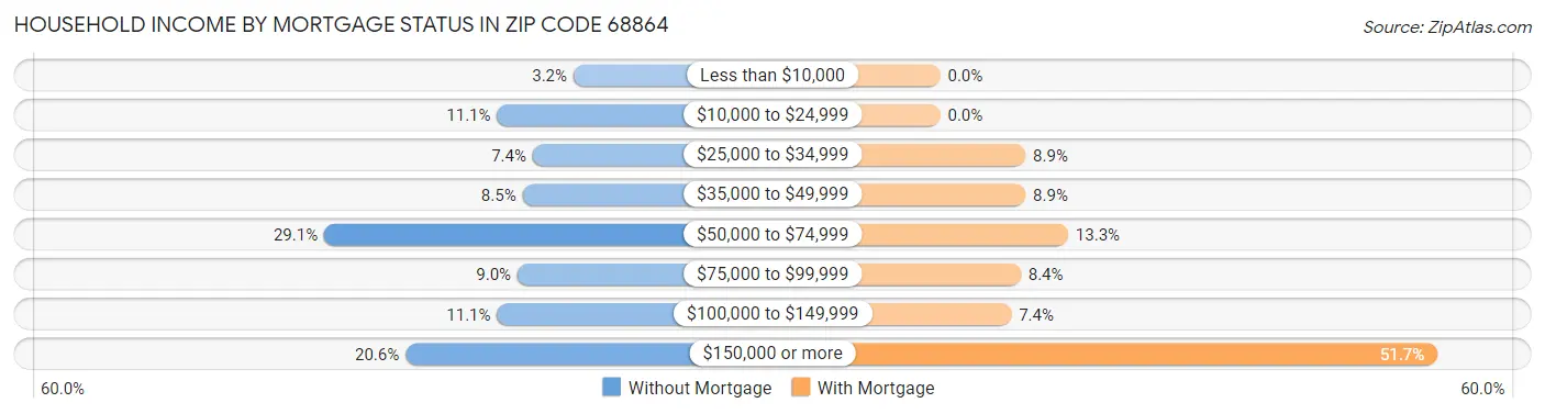 Household Income by Mortgage Status in Zip Code 68864