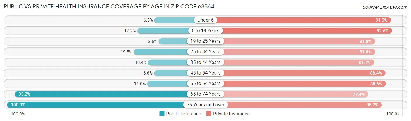 Public vs Private Health Insurance Coverage by Age in Zip Code 68864
