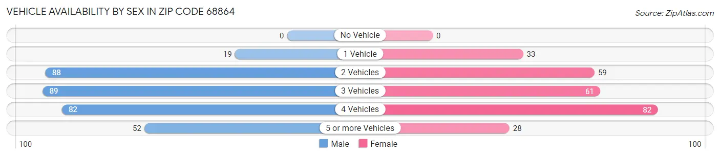 Vehicle Availability by Sex in Zip Code 68864