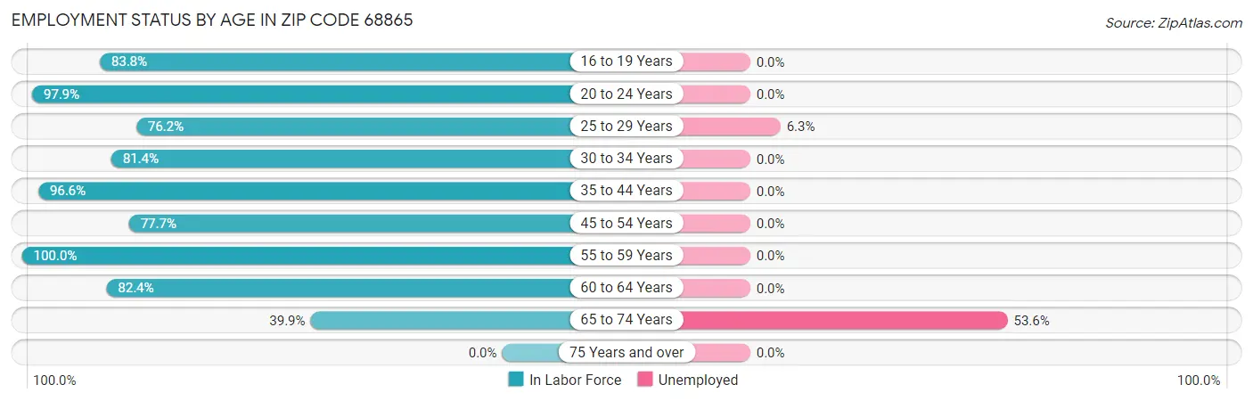 Employment Status by Age in Zip Code 68865