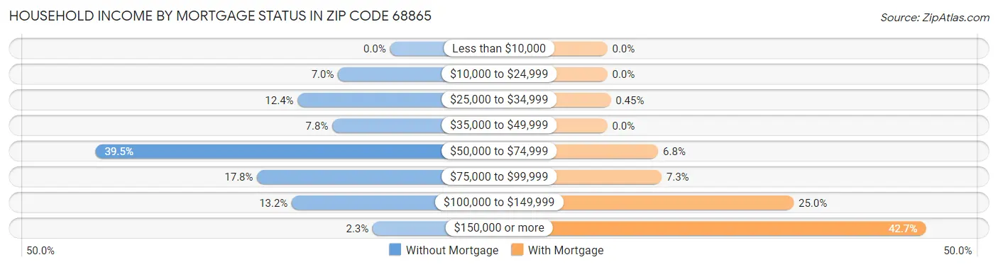 Household Income by Mortgage Status in Zip Code 68865